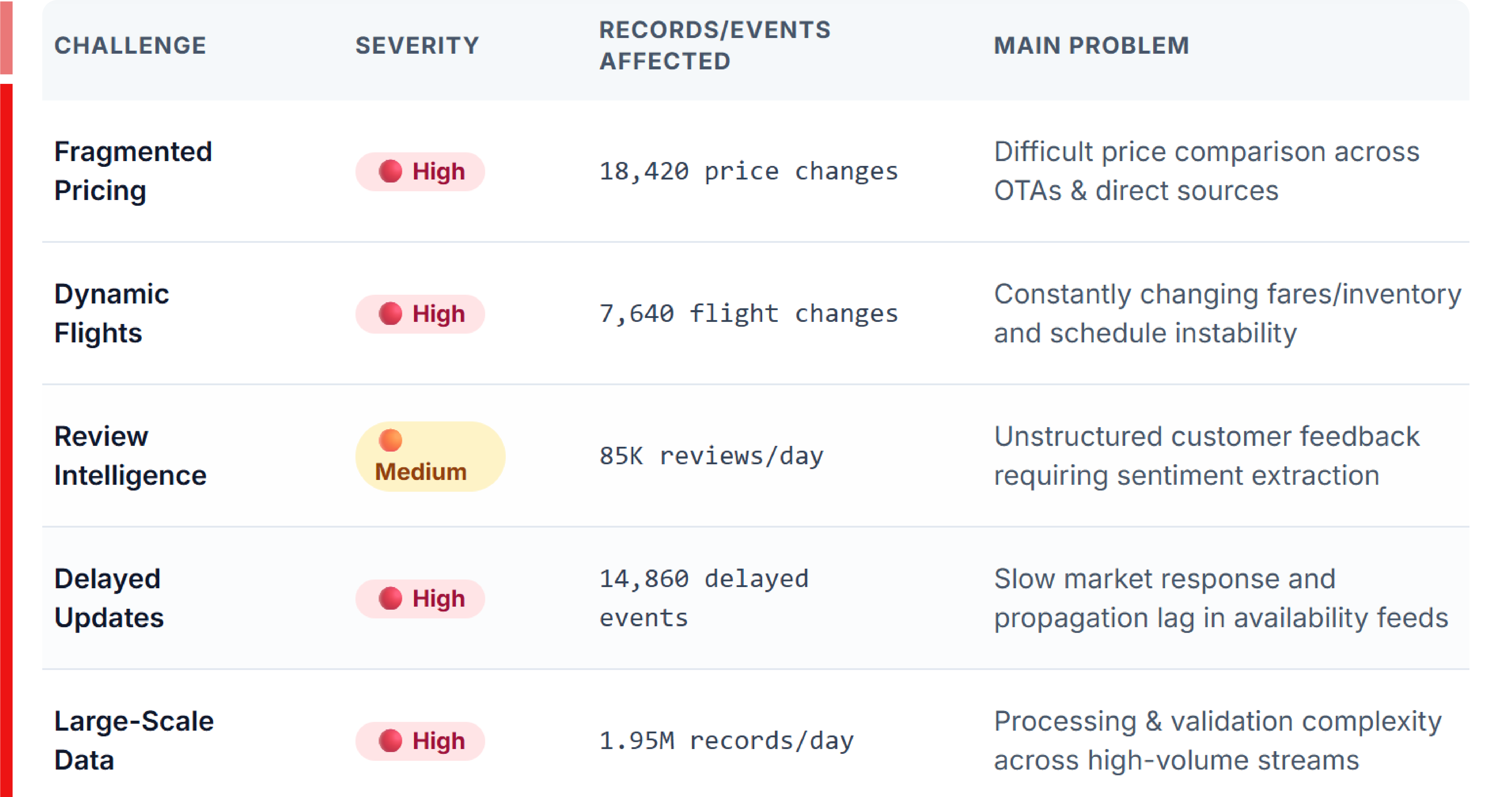 Challenges in the Travel Industry
